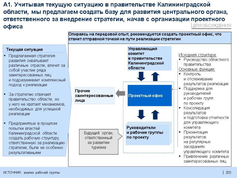 203  203    A1. Учитывая текущую ситуацию в правительстве Калининградской области,